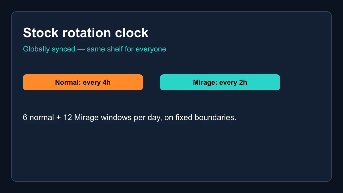 Blox fruit stock rotation schedule: normal dealer 4 hours, Mirage dealer 2 hours