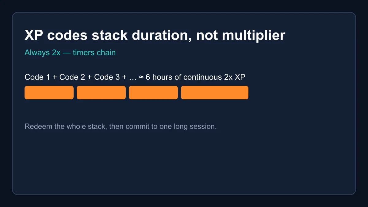 Blox Fruits codes double XP stacking timeline