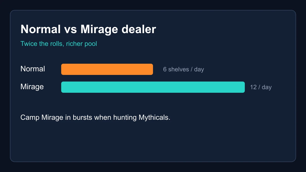 Blox fruits stock comparison between normal dealer and Mirage Island dealer
